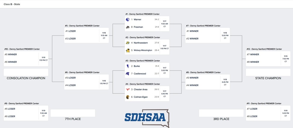 2022 State B Volleyball Tournament Bracket